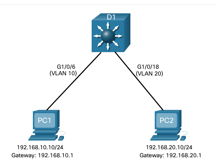 switch multicapa router