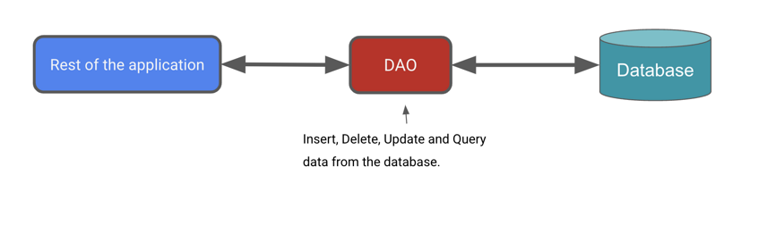 DAO