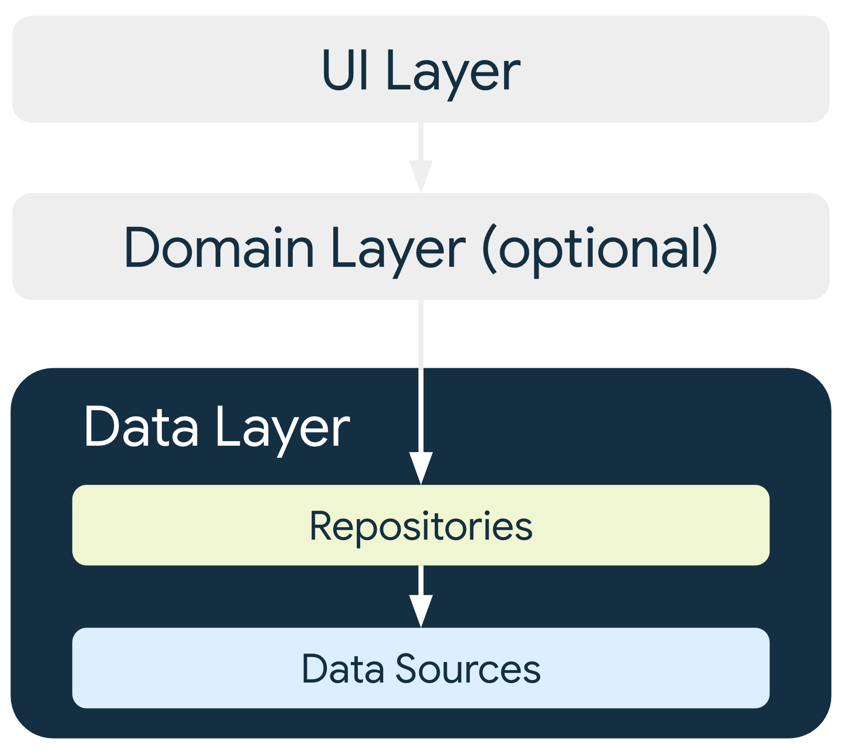 Arquitectura de datos