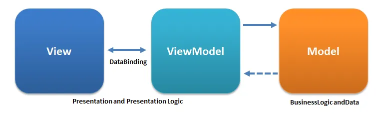 viewmodel mvvm